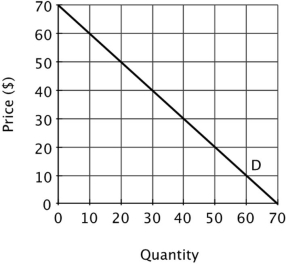 <strong>Suppose a monopolist faces the demand curve shown below.   The marginal revenue of the 35<sup>th</sup> unit of output is:</strong> A)$20. B)$10. C)$0. D)$-5. <div style=padding-top: 35px> 