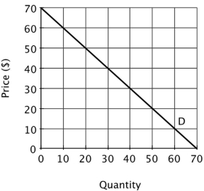 <strong>Suppose a monopolist faces the demand curve shown below.   If the monopolist's marginal cost is constant and equal to $30, its profit-maximizing level of output is:</strong> A)50 units. B)40 units. C)20 units. D)30 units. <div style=padding-top: 35px> 