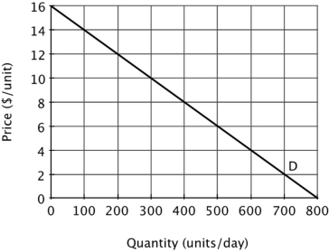 <strong>Suppose the figure below illustrates the demand curve facing a monopolist.   At a price of $8 per unit, the total revenue for this monopolist is ______ per day, and the marginal revenue earned from the last unit sold is ______.</strong> A)$8; $8 B)$3,200; $8 C)$3,200; $4 D)$3,200; $0 <div style=padding-top: 35px> 