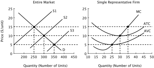 <strong>Assume that all firms in this industry have identical cost curves, and that the market is perfectly competitive. The long-run equilibrium price in this industry is:</strong> A)$15. B)$10. C)$5. D)$0.