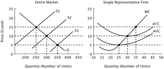 <strong>Assume that all firms in this industry have identical cost curves, and that the market is perfectly competitive. If the market supply curve is given by S1, then in the long run firms will:</strong> A)enter the market, leading the market supply curve to shift out to S3. B)enter the market, leading the market supply curve to shift out to S2. C)exit the market, leading the market supply curve to shift out to S2. D)neither enter nor exit the market, so the market supply curve will remain at S1.