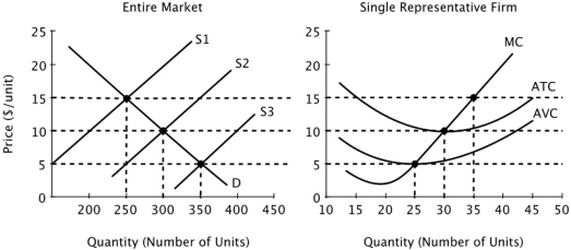 <strong>Assume that all firms in this industry have identical cost curves, and that the market is perfectly competitive. In the short run, firms in this market will shut down if the market price is:</strong> A)greater than $10. B)less than $15. C)less than $10. D)less than $5.