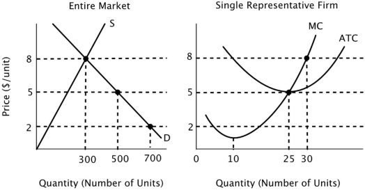 <strong>The figure below depicts the short-run market equilibrium in a perfectly competitive market and the cost curves for a representative firm in that market. Assume that all firms in this market have identical cost curves. The long-run market equilibrium quantity in this industry is:</strong> A)300. B)500. C)700. D)more than 700.