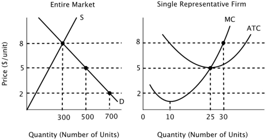 <strong>The figure below depicts the short-run market equilibrium in a perfectly competitive market and the cost curves for a representative firm in that market. Assume that all firms in this market have identical cost curves. Given that the current equilibrium price is $8, what will happen to the number of firms in this market in the long run?</strong> A)The number of firms in the market will not change unless there is a change in either demand or in the cost of production. B)The number of firms in the market will fall as firms exit the market in response to negative economic profit. C)It is impossible to determine whether the number of firms in this market will rise or fall. D)The number of firms in the market will rise as firms enter the market in response to positive economic profit.