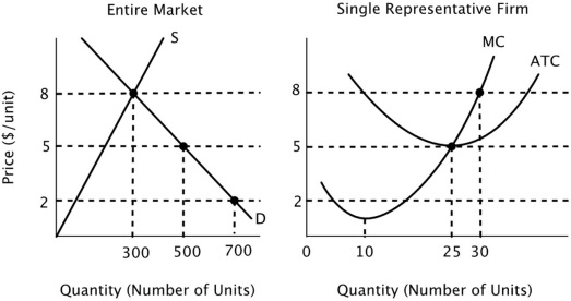 <strong>The figure below depicts the short-run market equilibrium in a perfectly competitive market and the cost curves for a representative firm in that market. Assume that all firms in this market have identical cost curves. A starting assumption about this industry was that all of the firms in the market had identical cost curves. This assumption is:</strong> A)unrealistic because each firms is unique. B)realistic because any cost-saving innovation adopted by one firm will be quickly adopted by others. C)unrealistic because firms closely guard the details of their production processes. D)realistic because firms rarely seek out cost-saving innovations.