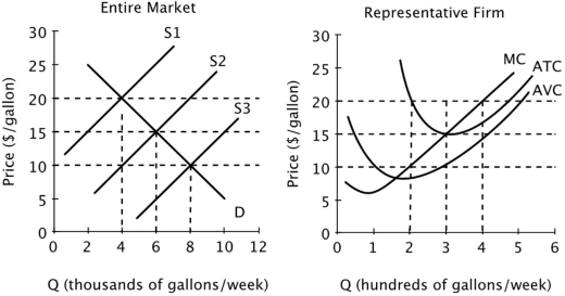 <strong>Assume that all firms in this industry have identical cost curves, and that the market is perfectly competitive. If S3 is the market supply curve, then in the short run, the profit-maximizing level of output for a single firm in this market is ______ gallons per week.</strong> A)0 B)200 C)400 D)8000