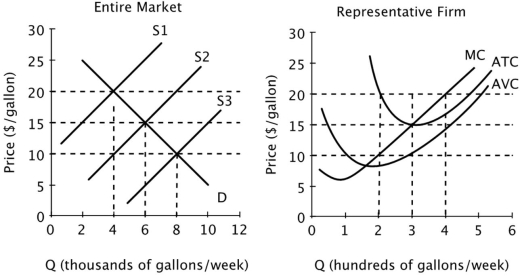 <strong>Assume that all firms in this industry have identical cost curves, and that the market is perfectly competitive. If S3 is the market supply curve, then each firm in this market will earn a economic loss of ______ per week.</strong> A)$1,000 B)$1,500 C)$2,000 D)$3,000