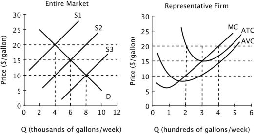 <strong>Assume that all firms in this industry have identical cost curves, and that the market is perfectly competitive. In the long run, the equilibrium price will be _____ per gallon, and each firm's profit-maximizing quantity will be ______ gallons per week.</strong> A)$20; 4 hundred B)$15; 6 thousand C)$15; 3 hundred D)$20; 4 thousand