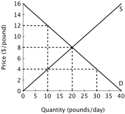 The figure below shows the supply and demand curves for oranges in Smallville. At the price of $4 per pound, sellers offer ______ pounds of oranges per day, and buyers want to purchase ______ pounds of oranges a day.