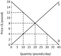 The figure below shows the supply and demand curves for oranges in Smallville. The marginal buyer values the tenth pound of oranges at ______.