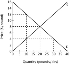 The figure below shows the supply and demand curves for oranges in Smallville. What is the marginal cost of producing the tenth pound of oranges?