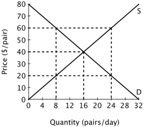 The figure below shows the supply and demand curves for jeans in Smallville. At a price of $60 per pair, there will be an excess ______ of ______ pairs of jeans per day.