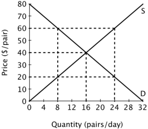 The figure below shows the supply and demand curves for jeans in Smallville. Suppose jeans initially sell for $60 per pair. If the price of jeans falls to $40 per pair, then total economic surplus will increase by ______ per day.