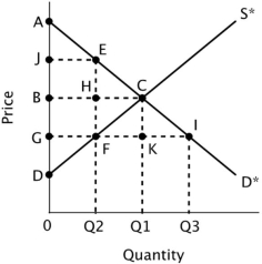 Refer to the figure below. When the market is unregulated, producer surplus is represented by the area: