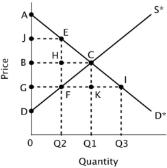 Refer to the figure below. If a price ceiling were imposed at point G, then excess demand would be measured by the distance between points: