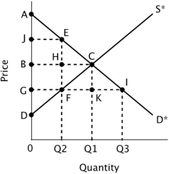 Refer to the figure below.   If a price ceiling were imposed at point G, the loss in total economic surplus would be represented by the area ______.