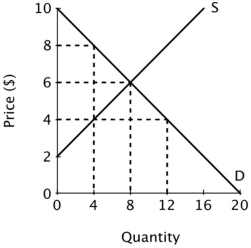 Refer to the figure below. If this market is unregulated, total economic surplus is: