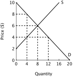 Refer to the figure below. If a price ceiling were imposed at $4, consumer surplus would be: