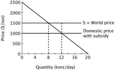 Suppose a small island nation imports sugar for its population at the world price of $1,500 per ton. The domestic market for sugar is shown below. With no subsidy, the equilibrium price of sugar is ______ per ton, and the equilibrium quantity is ______ tons per day.