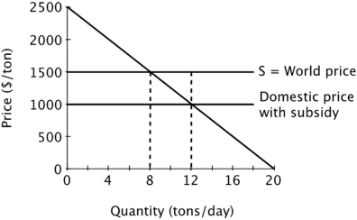 Suppose a small island nation imports sugar for its population at the world price of $1,500 per ton. The domestic market for sugar is shown below. If the government provides a subsidy of $500 per ton, then the cost of subsidy, which must be borne by taxpayers, will be ______ per day.