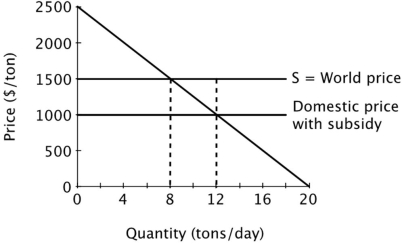 Suppose a small island nation imports sugar for its population at the world price of $1,500 per ton. The domestic market for sugar is shown below. If the government provides a subsidy of $500 per ton, then relative to before the subsidy, total economic surplus will ______ by ______ per day.