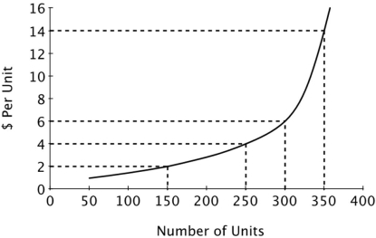 <strong>For a given seller, the figure below shows the relationship between the number of units produced and the opportunity cost of producing an additional unit of output. What is this seller's reservation price for the 250<sup>th</sup> unit? </strong> A)$2 B)$4 C)$8 D)$14