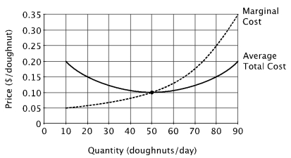 <strong>Refer to the figure below. At quantities less than 50 doughnuts per day: </strong> A)marginal cost is declining. B)the return to the firm's variable factors of production must be increasing. C)average cost is declining because marginal cost is increasing. D)average cost is declining because marginal cost is less than average cost.