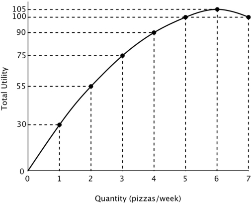 <strong>Refer to the figure below. Total utility increases with each additional pizza up to the ______ and then declines, but marginal utility ______ with each additional pizza consumed. </strong> A)7<sup>th</sup> pizza; increases B)6<sup>th</sup> pizza; increases C)5<sup>th</sup> pizza; stays the same D)6<sup>th</sup> pizza; decreases