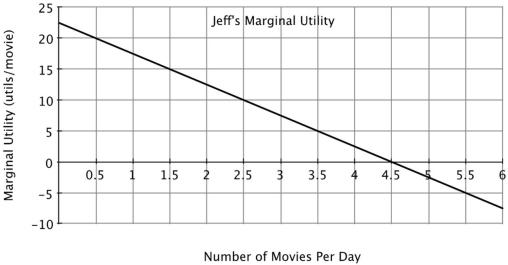 <strong>Refer to the figure below. For Jeff, the consumption of movies reflects the law of: </strong> A)demand. B)diminishing marginal utility. C)total utility maximization. D)marginal utility maximization.