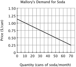 Refer to the figure below. If Mallory and Rick are the only two consumers in this market and the price of soda is $0.75 per can, then what will be the market demand for soda each week?