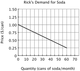 Refer to the figure below. If Mallory and Rick are the only two consumers in this market and the price of soda is $0.75 per can, then what will be the market demand for soda each week?