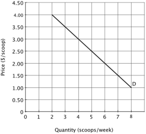 The figure below shows a single consumer's demand for ice cream at the student union.\ If there are 1,000 students on campus during a regular semester, and each student's weekly demand for ice cream is shown above, then when the student union charges $3.00 per scoop, those 1,000 students purchase a total of ______ scoops per week.