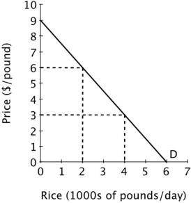 <strong>Refer to the figure below. What is the price elasticity of demand when the price of rice is $6 per pound? </strong> A)0.5 B)0.67 C)2 D)3