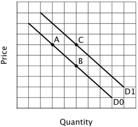 Refer to the figure below. Let ε<sub>X</sub> denote the price elasticity of demand at point X. Which of the following describes the relationship between ε<sub>A</sub>, ε<sub>B</sub> and ε<sub>C</sub>?  