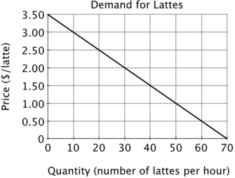Refer to the figure below. If the price of a latte increases from $2.00 to $2.50: