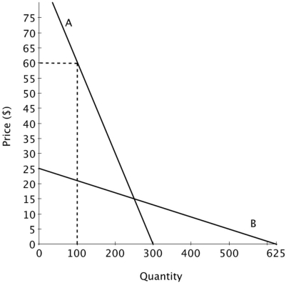 Suppose that a new drug has been approved to treat a life-threatening disease. The demand for that drug is shown on the graph below. Prior to approval of this drug, the only treatment for this condition was any one of several non-prescription, or over-the-counter, pain relievers. The demand for one brand of the several non-prescription pain relievers is also shown on the graph. The manufacturer of the new drug would ______ total revenue by increasing the price from $15 to $16.