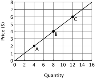 Refer to the figure below. What is the slope of the supply curve?