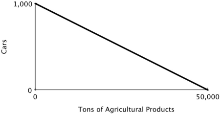 <strong>The figure below shows the production possibilities curve for the island of Genovia: The opportunity cost of producing one ton of agricultural products in Genovia is:</strong> A)1,000 cars. B)1 car. C)1/5 of a car. D)1/50 of a car.