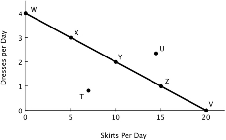 <strong>The figure below shows Becky's daily production possibilities curve for dresses and skirts. Of the labeled points, only ______ are efficient.</strong> A)T and U B)X, Y, and Z C)W, X, Y, Z, and V D)W, X, Y, Z, V, and T