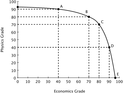 Moe divides his time between studying Physics and studying Economics. His production possibilities curve for his final grade in each class is shown below.   Moe needs to earn at least an 80 in both economics and physics to keep his scholarship. Given his current PPC, an 80 in both classes is ______.