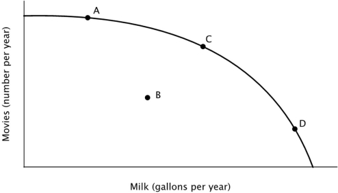 Refer to the figure below. If this economy were currently operating at point D, then in order to make more movies:  