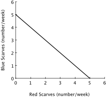 The figure below shows Avery's weekly production possibilities curve for scarves. For Avery, the opportunity cost of making a red scarf is:
