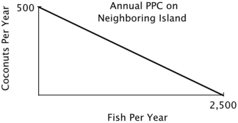 You are the Minister of Trade for a small island country with the following annual PPC: You are negotiating a trade agreement with a neighboring island with the following annual PPC: Both islands specialize exclusively in the product for which they have a comparative advantage. You have agreed to give 350 coconuts to the other island in exchange for 1,300 fish. After the trade the other island has a total of ______ coconuts and ______ fish.