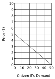 <strong>Suppose the market consists of 3 individuals: Citizen A, Citizen B and Citizen C. If the good shown on the graphs is a public good, and the marginal cost of providing each unit is constant and equal to $5, then what is the optimal quantity of the public good?</strong> A)50 units B)40 units C)30 units D)20 units