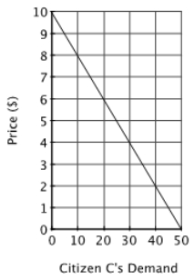 <strong>Suppose the market consists of 3 individuals: Citizen A, Citizen B and Citizen C. If the good shown on the graphs is a public good, and the marginal cost of providing each unit is constant and equal to $5, then what is the optimal quantity of the public good?</strong> A)50 units B)40 units C)30 units D)20 units