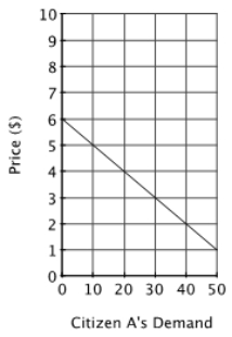 <strong>Suppose the market consists of 3 individuals: Citizen A, Citizen B and Citizen C. If the good shown on the graphs is a public good, and the marginal cost of the 20<sup>th</sup> unit is $10, then the optimal quantity of the public good is:</strong> A)zero. B)20 units C)less than 20 units. D)greater than 20 units.
