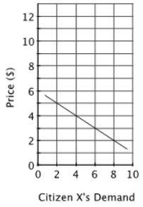 <strong>Consider a town with three residents. The residents' demand curves for various acres of a public park are shown below. The public's willingness to pay for the 4<sup>th</sup> acre of parkland is:</strong> A)$6. B)$8. C)$14. D)$20.