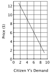 <strong>Consider a town with three residents. The residents' demand curves for various acres of a public park are shown below. Suppose the town can purchase land for the park at a cost of $8 per acre. The optimal park size would be ______ acres.</strong> A)2 B)4 C)6 D)8