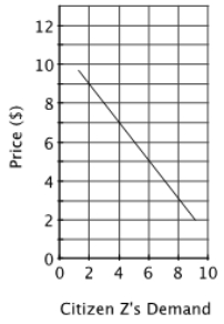 <strong>Consider a town with three residents. The residents' demand curves for various acres of a public park are shown below. Suppose the city receives a grant that pays one half of the cost of each acre the city buys. If the cost of land is $28 per acre, the optimal park size is</strong> A)8. B)2. C)4. D)6.