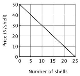 <strong>There are 20 residents in the village of Towneburg. The size of the village's annual fireworks display depends upon the number of shells that are fired off. Each resident's demand for fireworks is shown below. The total cost of the fireworks display is $1,000 plus $10 per shell. Suppose 10 shells have been fired off. What is the marginal cost of firing off one more shell?</strong> A)$0 B)$10 C)$25 D)$100